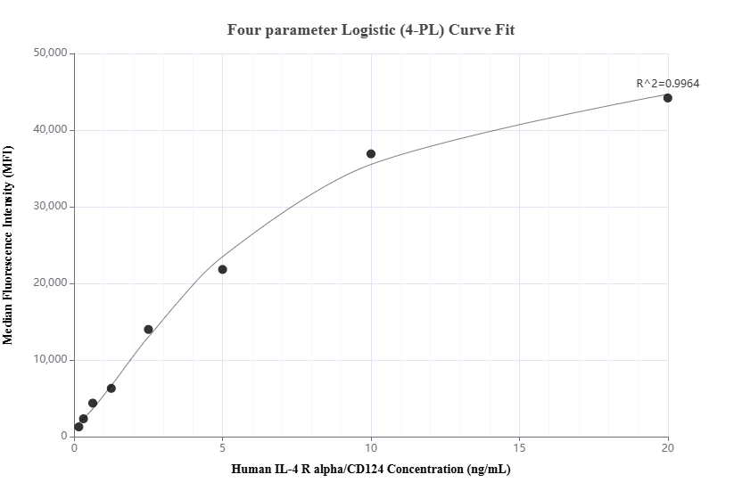 Cytometric bead array standard curve of MP01282-1